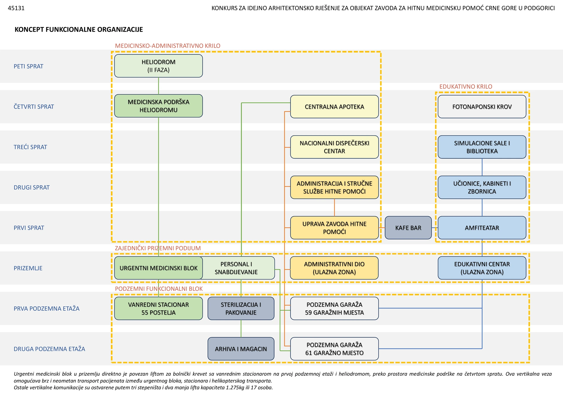 Programme organisation — medical care, administration and education